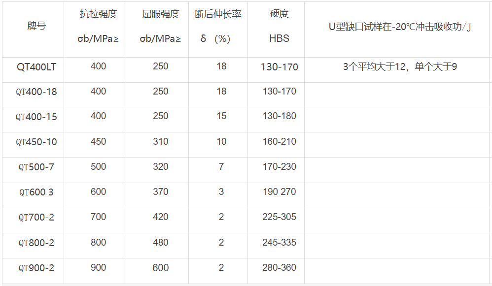 Comparison table of mechanical properties of different grades of ductile castings.